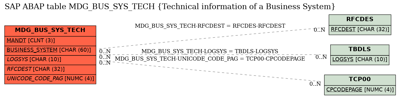 E-R Diagram for table MDG_BUS_SYS_TECH (Technical information of a Business System)