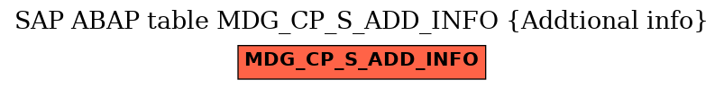 E-R Diagram for table MDG_CP_S_ADD_INFO (Addtional info)