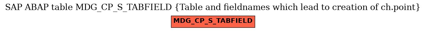 E-R Diagram for table MDG_CP_S_TABFIELD (Table and fieldnames which lead to creation of ch.point)