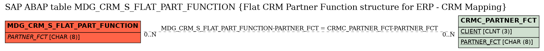 E-R Diagram for table MDG_CRM_S_FLAT_PART_FUNCTION (Flat CRM Partner Function structure for ERP - CRM Mapping)