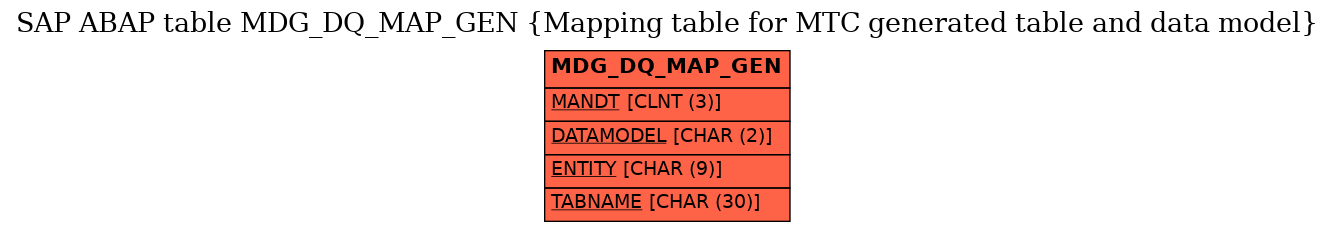 E-R Diagram for table MDG_DQ_MAP_GEN (Mapping table for MTC generated table and data model)