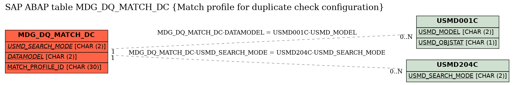 E-R Diagram for table MDG_DQ_MATCH_DC (Match profile for duplicate check configuration)