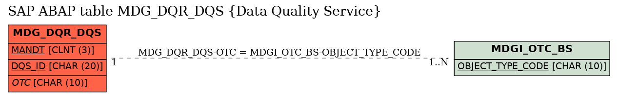 E-R Diagram for table MDG_DQR_DQS (Data Quality Service)