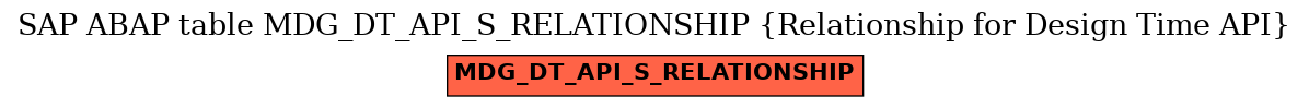 E-R Diagram for table MDG_DT_API_S_RELATIONSHIP (Relationship for Design Time API)