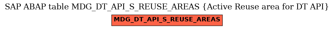 E-R Diagram for table MDG_DT_API_S_REUSE_AREAS (Active Reuse area for DT API)