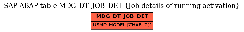 E-R Diagram for table MDG_DT_JOB_DET (Job details of running activation)