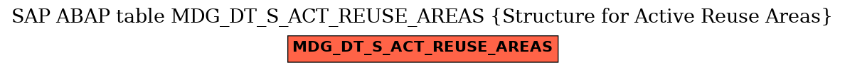 E-R Diagram for table MDG_DT_S_ACT_REUSE_AREAS (Structure for Active Reuse Areas)