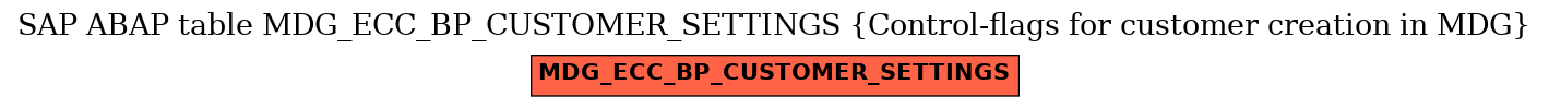 E-R Diagram for table MDG_ECC_BP_CUSTOMER_SETTINGS (Control-flags for customer creation in MDG)