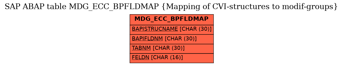 E-R Diagram for table MDG_ECC_BPFLDMAP (Mapping of CVI-structures to modif-groups)