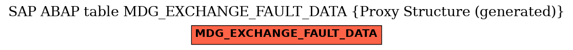 E-R Diagram for table MDG_EXCHANGE_FAULT_DATA (Proxy Structure (generated))