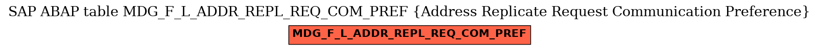 E-R Diagram for table MDG_F_L_ADDR_REPL_REQ_COM_PREF (Address Replicate Request Communication Preference)