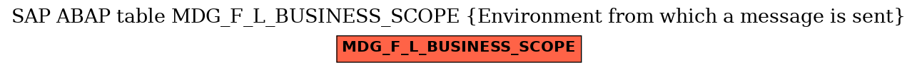 E-R Diagram for table MDG_F_L_BUSINESS_SCOPE (Environment from which a message is sent)