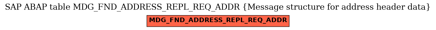 E-R Diagram for table MDG_FND_ADDRESS_REPL_REQ_ADDR (Message structure for address header data)