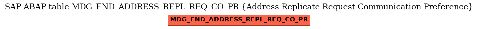 E-R Diagram for table MDG_FND_ADDRESS_REPL_REQ_CO_PR (Address Replicate Request Communication Preference)