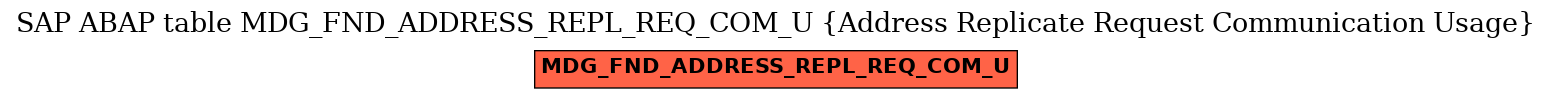 E-R Diagram for table MDG_FND_ADDRESS_REPL_REQ_COM_U (Address Replicate Request Communication Usage)