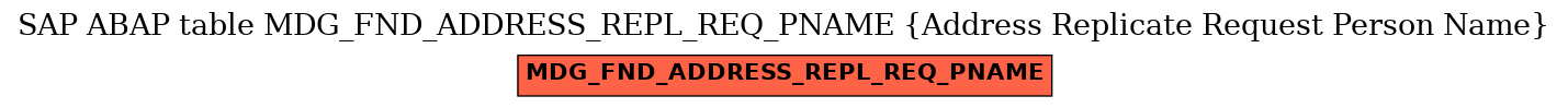 E-R Diagram for table MDG_FND_ADDRESS_REPL_REQ_PNAME (Address Replicate Request Person Name)