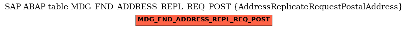 E-R Diagram for table MDG_FND_ADDRESS_REPL_REQ_POST (AddressReplicateRequestPostalAddress)