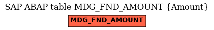 E-R Diagram for table MDG_FND_AMOUNT (Amount)