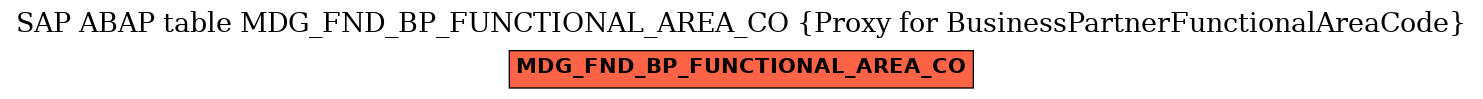 E-R Diagram for table MDG_FND_BP_FUNCTIONAL_AREA_CO (Proxy for BusinessPartnerFunctionalAreaCode)
