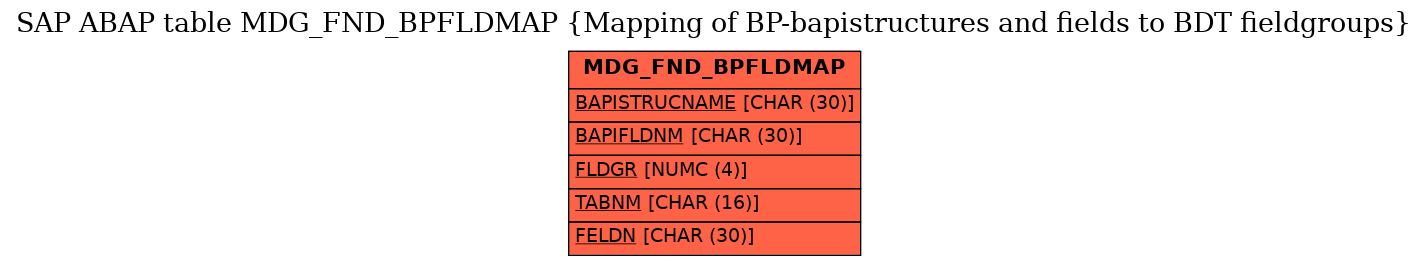 E-R Diagram for table MDG_FND_BPFLDMAP (Mapping of BP-bapistructures and fields to BDT fieldgroups)