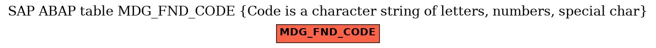 E-R Diagram for table MDG_FND_CODE (Code is a character string of letters, numbers, special char)