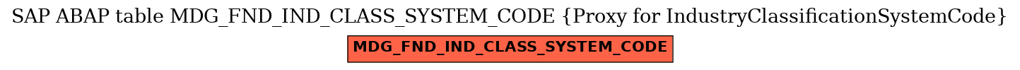 E-R Diagram for table MDG_FND_IND_CLASS_SYSTEM_CODE (Proxy for IndustryClassificationSystemCode)