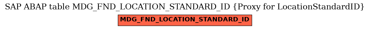 E-R Diagram for table MDG_FND_LOCATION_STANDARD_ID (Proxy for LocationStandardID)