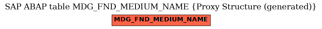 E-R Diagram for table MDG_FND_MEDIUM_NAME (Proxy Structure (generated))