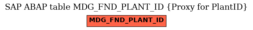 E-R Diagram for table MDG_FND_PLANT_ID (Proxy for PlantID)