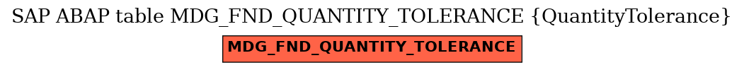 E-R Diagram for table MDG_FND_QUANTITY_TOLERANCE (QuantityTolerance)