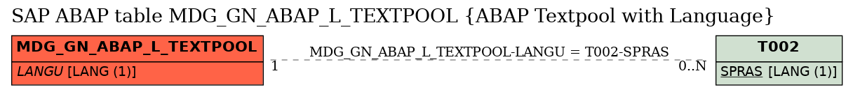 E-R Diagram for table MDG_GN_ABAP_L_TEXTPOOL (ABAP Textpool with Language)