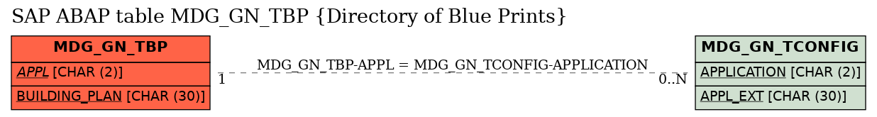 E-R Diagram for table MDG_GN_TBP (Directory of Blue Prints)