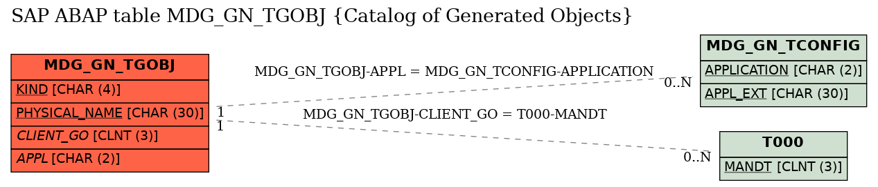 E-R Diagram for table MDG_GN_TGOBJ (Catalog of Generated Objects)