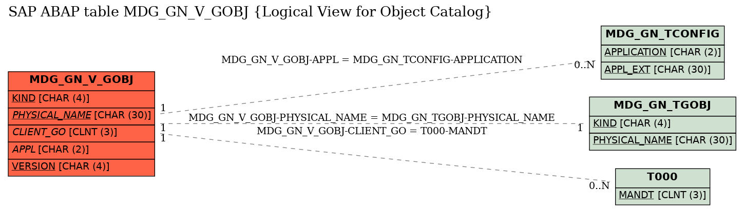 E-R Diagram for table MDG_GN_V_GOBJ (Logical View for Object Catalog)