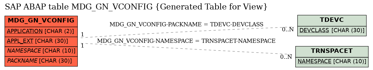 E-R Diagram for table MDG_GN_VCONFIG (Generated Table for View)