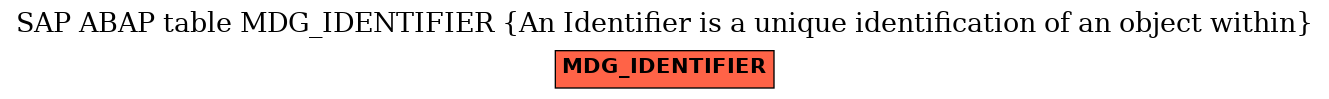 E-R Diagram for table MDG_IDENTIFIER (An Identifier is a unique identification of an object within)