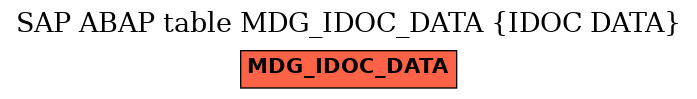 E-R Diagram for table MDG_IDOC_DATA (IDOC DATA)