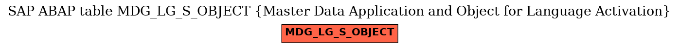 E-R Diagram for table MDG_LG_S_OBJECT (Master Data Application and Object for Language Activation)