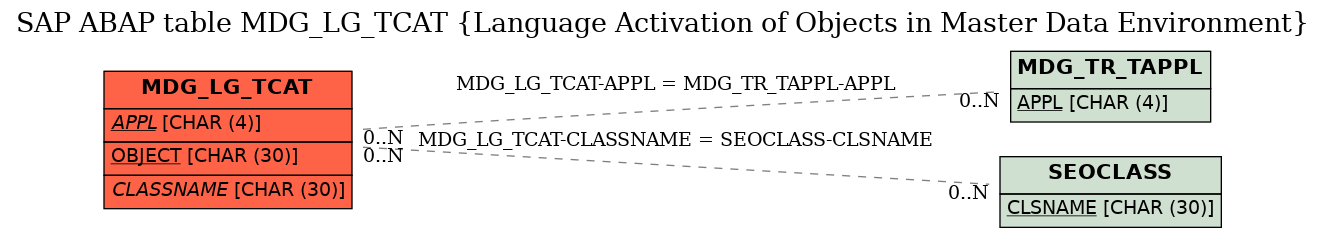 E-R Diagram for table MDG_LG_TCAT (Language Activation of Objects in Master Data Environment)