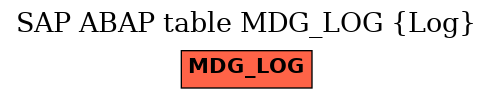 E-R Diagram for table MDG_LOG (Log)
