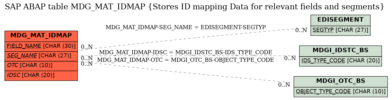 E-R Diagram for table MDG_MAT_IDMAP (Stores ID mapping Data for relevant fields and segments)