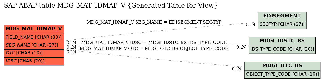 E-R Diagram for table MDG_MAT_IDMAP_V (Generated Table for View)