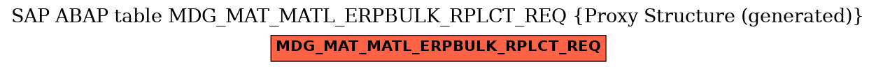 E-R Diagram for table MDG_MAT_MATL_ERPBULK_RPLCT_REQ (Proxy Structure (generated))