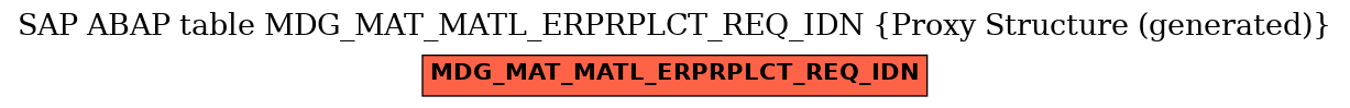 E-R Diagram for table MDG_MAT_MATL_ERPRPLCT_REQ_IDN (Proxy Structure (generated))