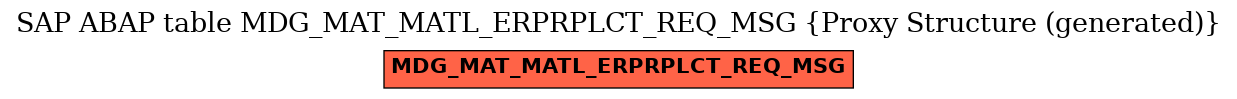 E-R Diagram for table MDG_MAT_MATL_ERPRPLCT_REQ_MSG (Proxy Structure (generated))