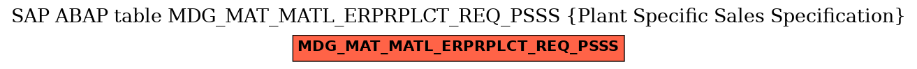 E-R Diagram for table MDG_MAT_MATL_ERPRPLCT_REQ_PSSS (Plant Specific Sales Specification)