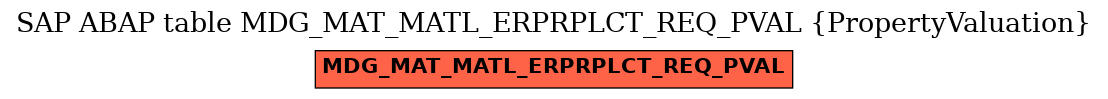E-R Diagram for table MDG_MAT_MATL_ERPRPLCT_REQ_PVAL (PropertyValuation)