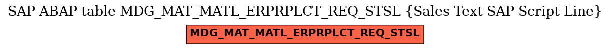 E-R Diagram for table MDG_MAT_MATL_ERPRPLCT_REQ_STSL (Sales Text SAP Script Line)