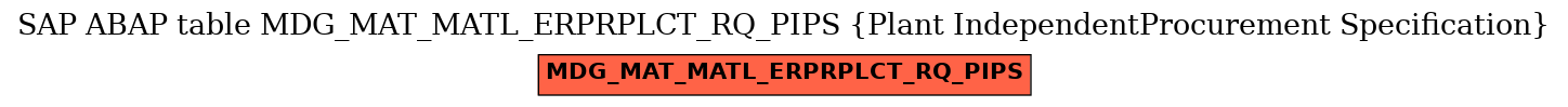 E-R Diagram for table MDG_MAT_MATL_ERPRPLCT_RQ_PIPS (Plant IndependentProcurement Specification)