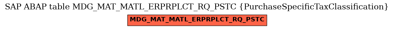 E-R Diagram for table MDG_MAT_MATL_ERPRPLCT_RQ_PSTC (PurchaseSpecificTaxClassification)